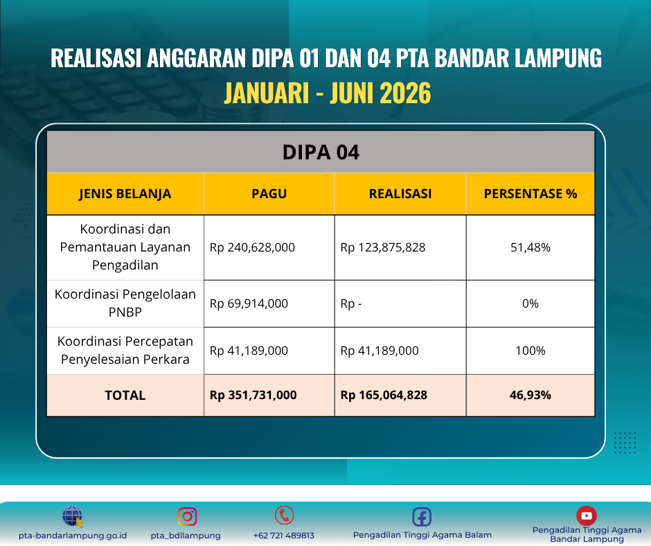REALISASI ANGGARAN DIPA 01 DAN 04 PTA BANDAR LAMPUNG financial goals 14